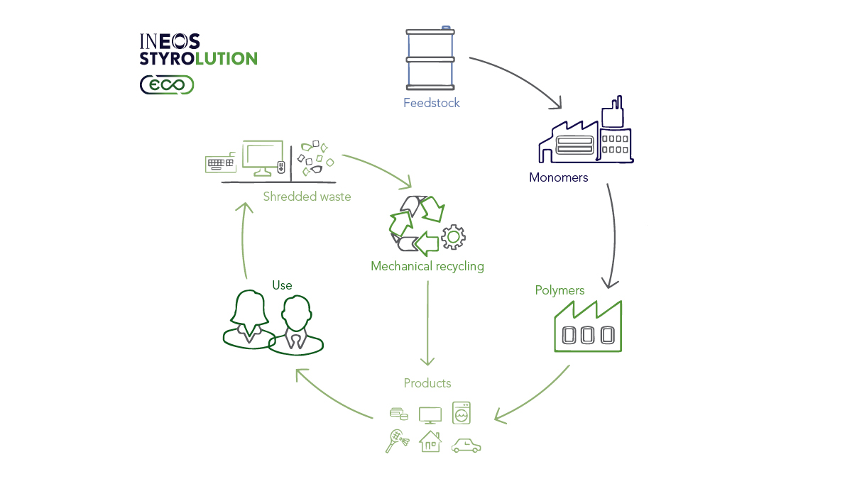 Mechanical recycling